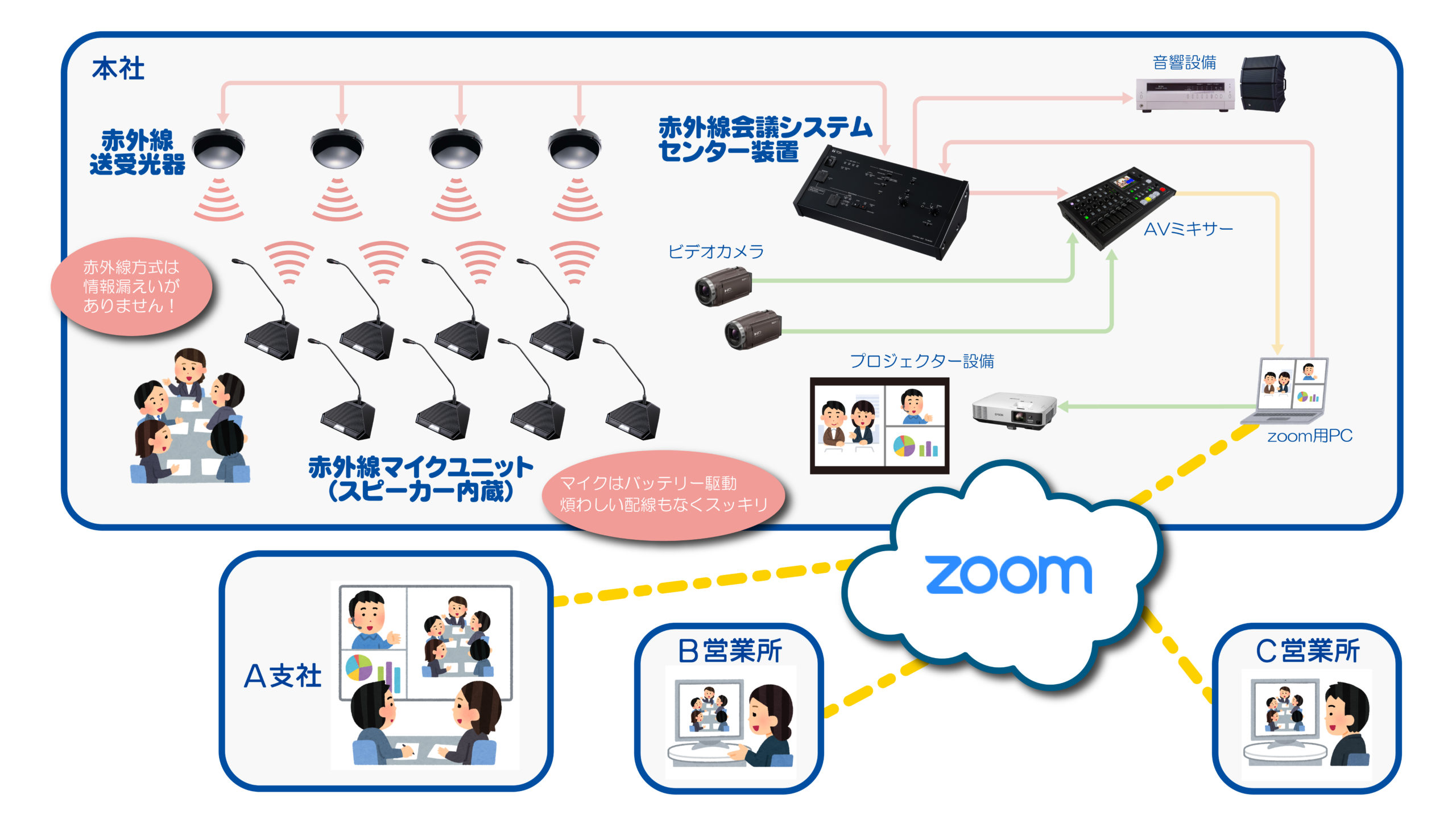 Web会議 複数マイク接続システム 会社紹介 名古屋のpbx ﾋﾞｼﾞﾈｽﾌｫﾝ 無線lanは東洋通信工業へ
